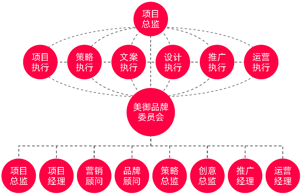 美御品牌策划流程