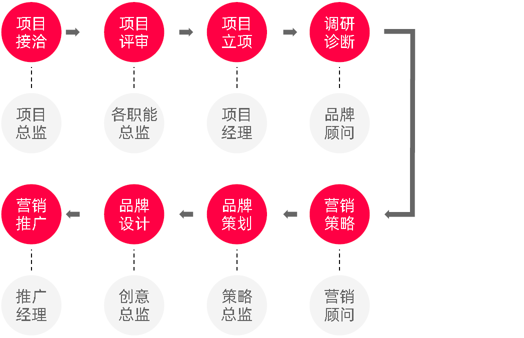 美御品牌策划流程