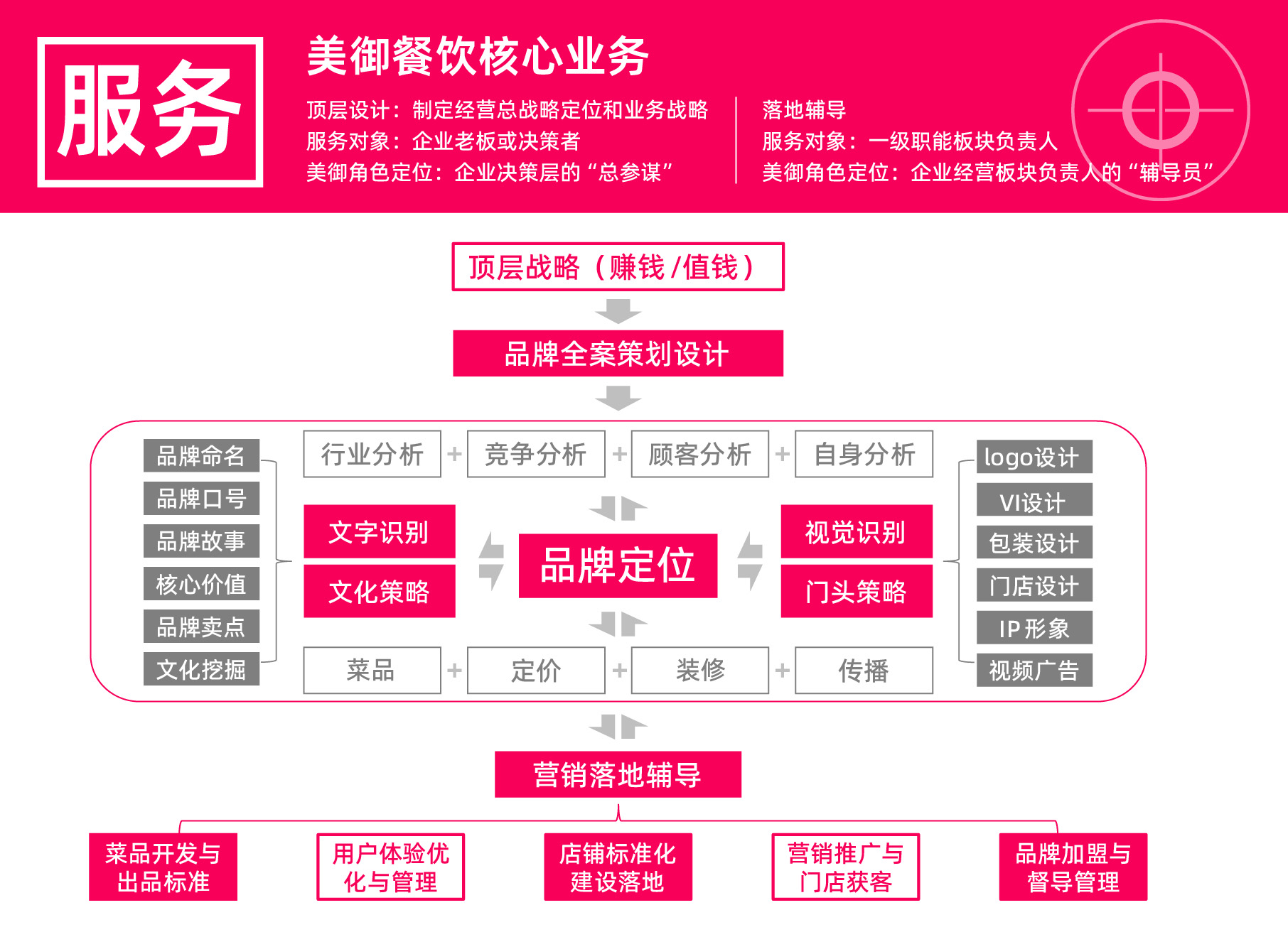 餐饮品牌全案策划